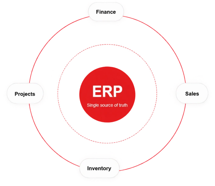 Diagramă ERP care conectează finanțele, vânzările, stocurile și proiectele într-un sistem unic